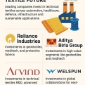 Indian Conglomerates Bet Big on High-Tech Textile Future